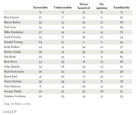 gallup-poll-sept-4-favorability
